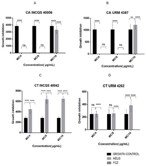 Anti-Candida Properties of Gossypium hirsutum L.: Enhancement of Fungal ...