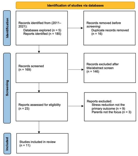 Stress Reduction Interventions for Parents of Children with Autism ...