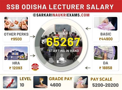 SSB Odisha Lecturer Salary 2025: Pay Scale, Grade Pay & 7th Pay Matrix