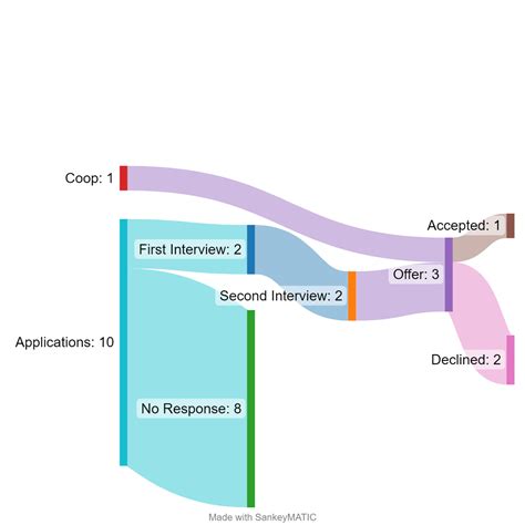 Biomedical Full Time Job Search Complete : r/EngineeringStudents