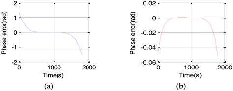 A Generalized Chirp-Scaling Algorithm for Geosynchronous Orbit SAR ...