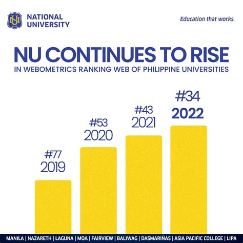 his 2022, NU ranks #34 in the Philippines in the Webometrics Ranking ...