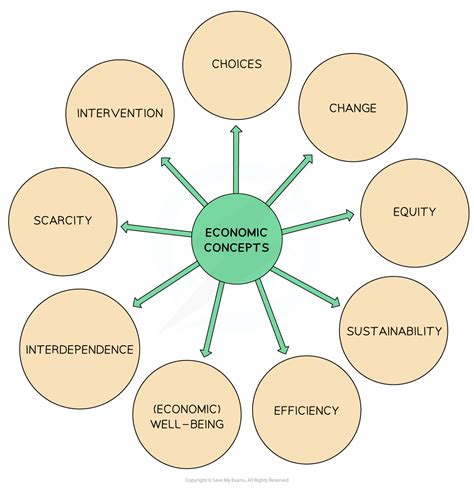Economics As A Social Science - IB Economics Revision Notes