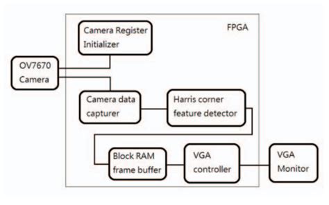 Image result for FPGA Image Process