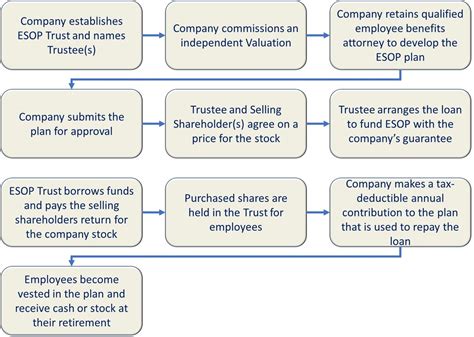 Image result for ESOP Statement Example