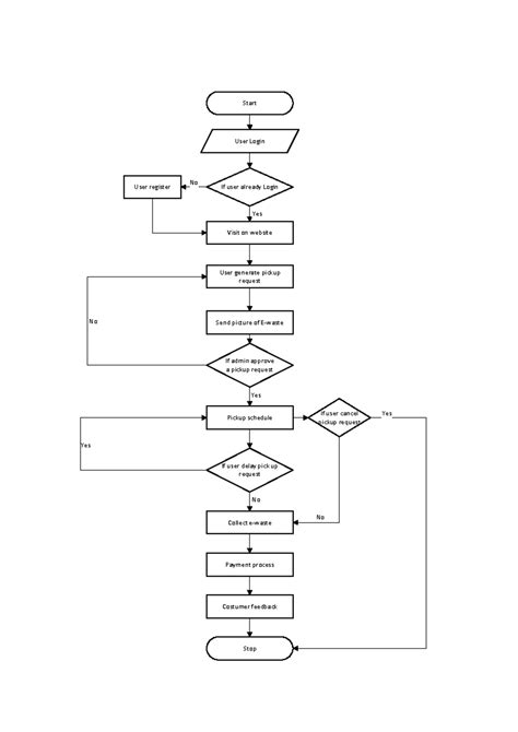 E-Waste Management System: Flow and DFD Analysis - Studocu