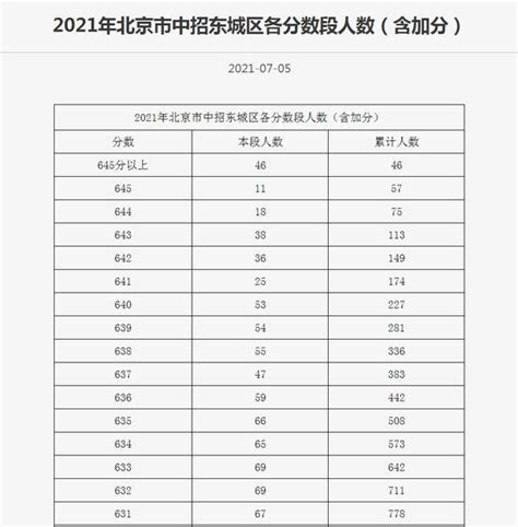 2021北京中考一分一段表公布- 北京本地宝