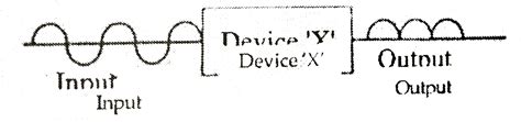 (a) In the figure given below the input waveform is converted into the ...