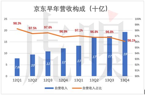 京东的三个故事 - 知乎