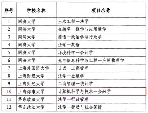 学校首增双学士学位复合型人才培养项目 | 上海海事大学