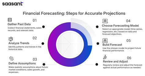 Image result for Financial Forecasting Examples