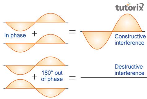 Image result for Destructive Interference Model