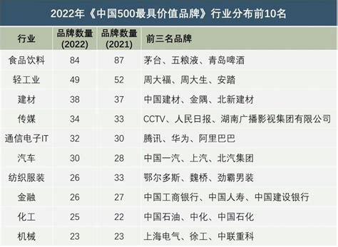 2022年中国500最具价值品牌 汽车行业比亚迪仅排第十--快科技--科技改变未来