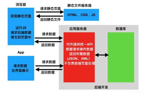 Python中前后端分离的好处_python 前后端耦合-CSDN博客