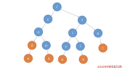 Trie Tree Technology Linux Tutorial 的图像结果