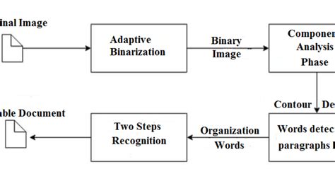 Tesseract OCR Tutorial 的图像结果