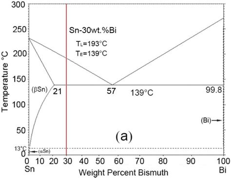 Sn Bi Phase Diagram - Wiring Site Resource