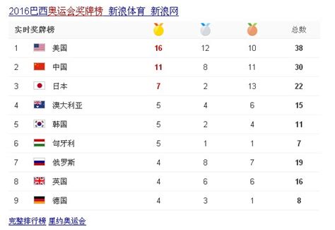 大运会最新奖牌榜：中国49金81枚第1，韩、日2、3，印、伊排4、5_PP视频体育频道