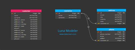 Database Normalization Basics 的图像结果