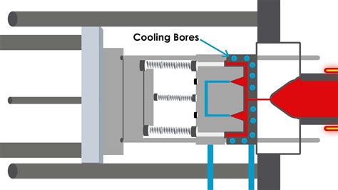 Plastic Injection Molding Process 的图像结果