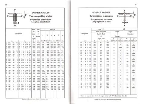 Image result for AISC Steel Shapes Table