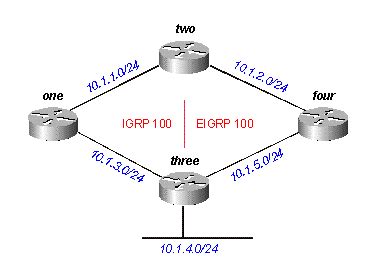 Image result for Eigrp Dual Algorithm