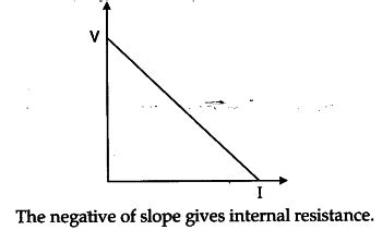 Distinguish between emf (c) and terminal voltage (V) of a cell having ...