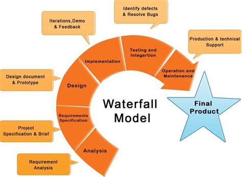 Waterfall Model Diagram