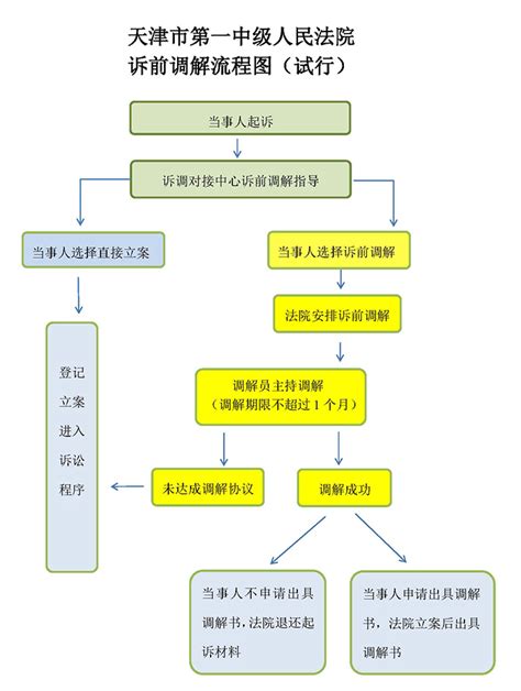 矛盾纠纷调处化解中心工作流程图图片下载_红动中国