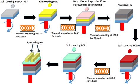 Bildergebnis für cell manufacturing process