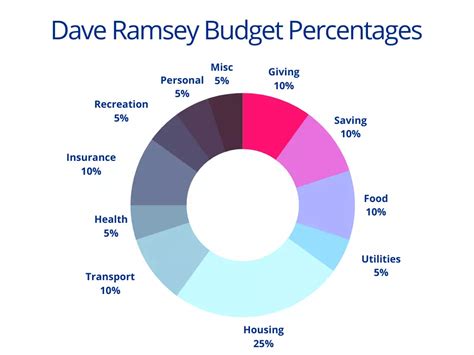 Dave Ramsey Budget Percentages - Money Momma Blog