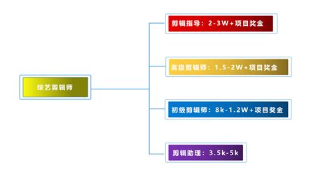 杭州剪辑岗位薪资待遇怎么样？小白和新人该如何入局？_哔哩哔哩_bilibili