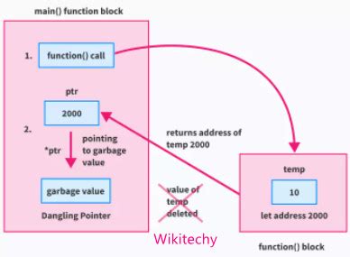 Image result for Dangling Pointer Example Program