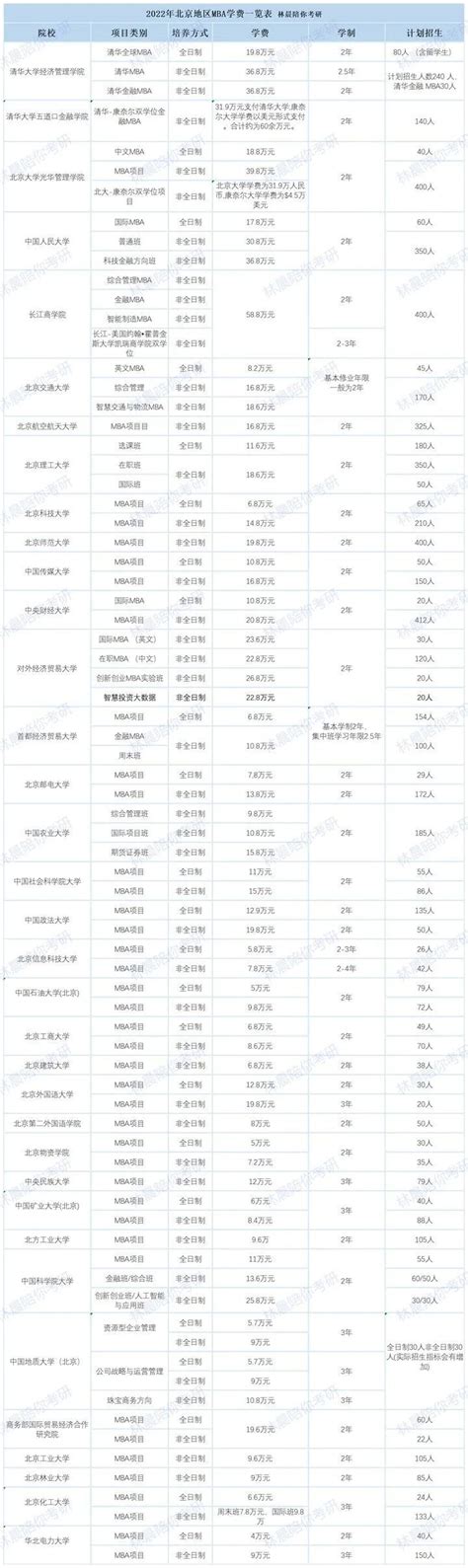 2023年北京大学非全日制研究生学制学费一览表 - 知乎
