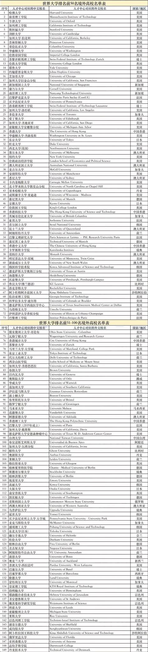 上海公布符合留学生落户世界排名前100的院校名单