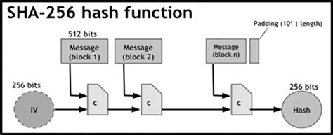 Image result for Check Hash Function