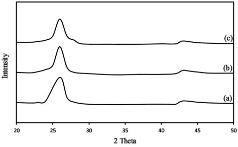 Effect of pH, Acid and Thermal Treatment Conditions on Co/CNT Catalyst ...