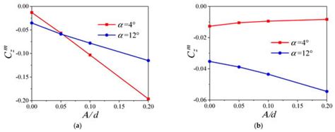 Effect of Bending Deformation on the Lateral Force of Spinning ...