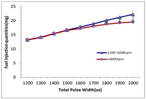 An Experimental Characterization for Injection Quantity of a High ...