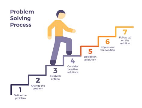 Problem Solving Processes 的图像结果