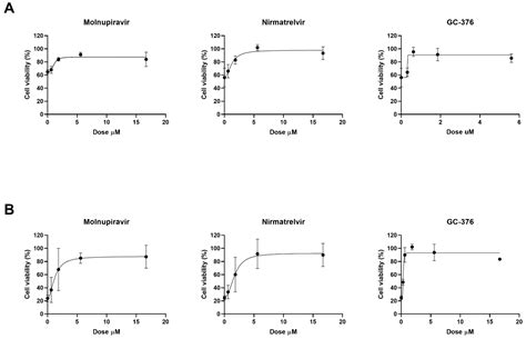 The Combination of Molnupiravir with Nirmatrelvir or GC376 Has a ...