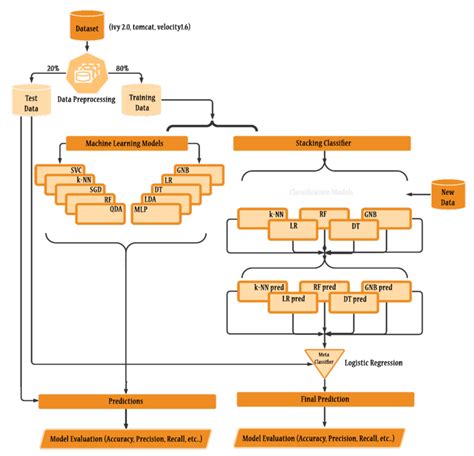Image result for Stacking Graph Classifier
