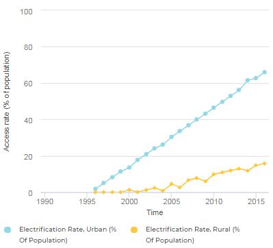 Lesotho Energy Situation - energypedia