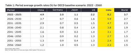 India 2050: targeting $30 trillion economy | EY - India