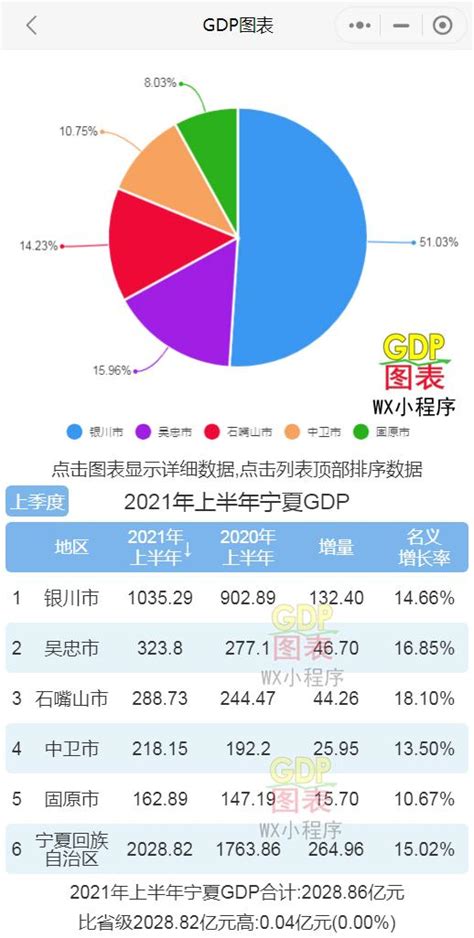 2021年上半年宁夏各市GDP 银川排名第一 石嘴山名义增速最快 - 知乎