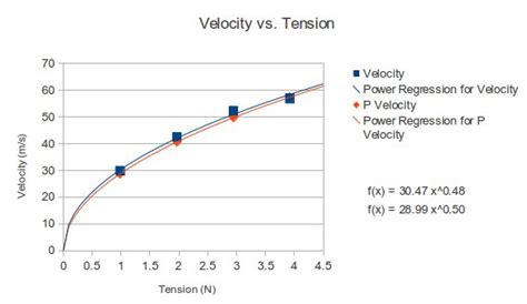 Image result for Frequency Tension Graph