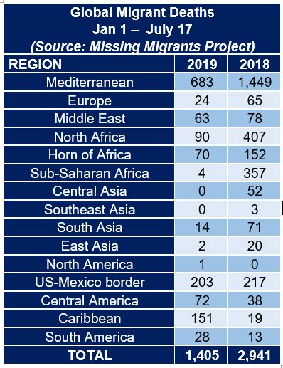 Mediterranean Migrant Arrivals Reach 34,226 in 2019; Deaths Reach 683 ...