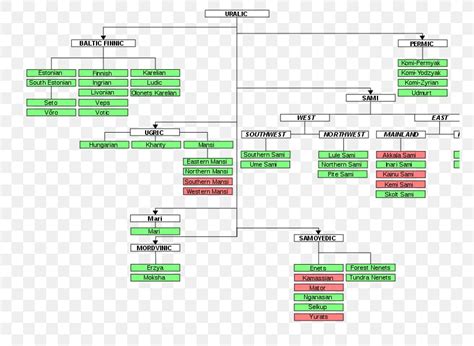Image result for Altaic Languages Tree