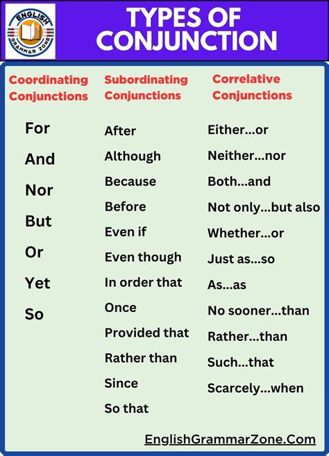 Conjunctions Definition Types Learn English Grammar Learn English