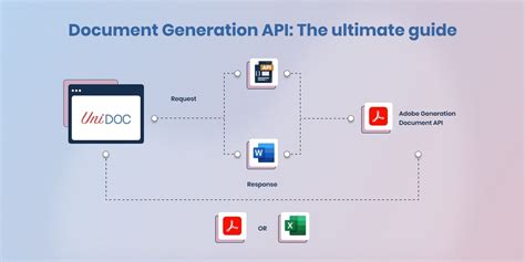 Image result for Adobe Document Generation API